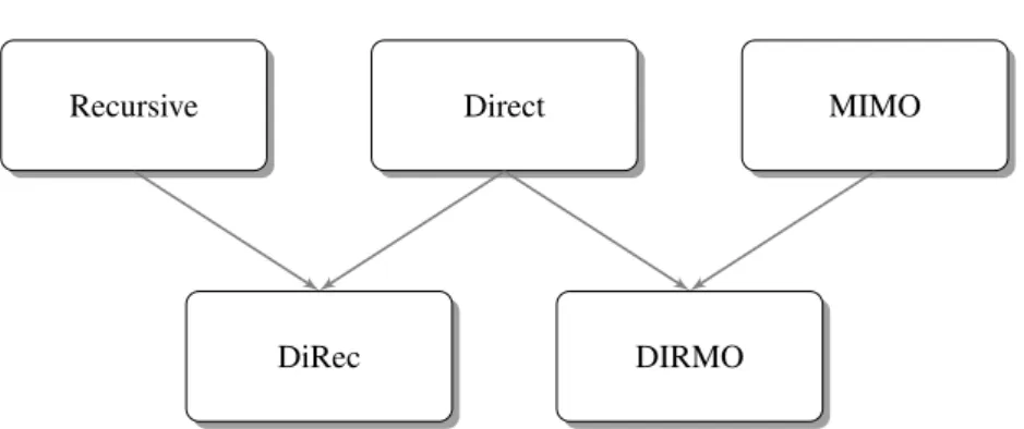 Figure 2.2 Five different strategies for the multi-step forecasting. There are three basic strategies called the Recursive, the Direct and the MIMO and two combination strategies called the DiRec and the DIRMO.The DiRec is a combination of the Recursive an