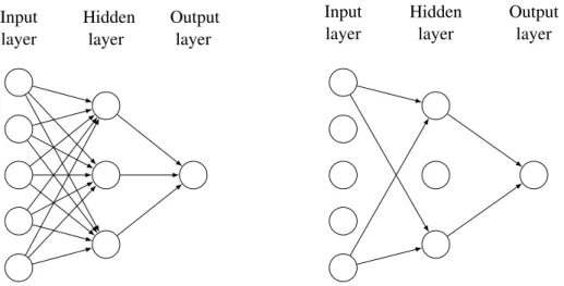 Figure 3.3 An example of a dropout neural network with an input layer, a hidden layer and an output layer