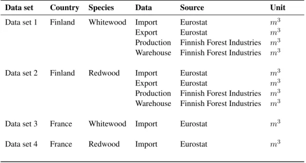 Table 5.1 The description of the predicted variable data sets used in the testing of model