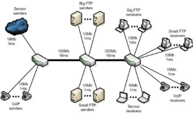 Figure 6. Dumbbell topology.