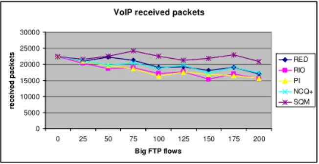 Figure 12. Big FTP received packets.