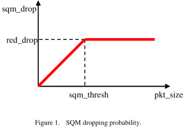 Figure 1. SQM dropping probability.
