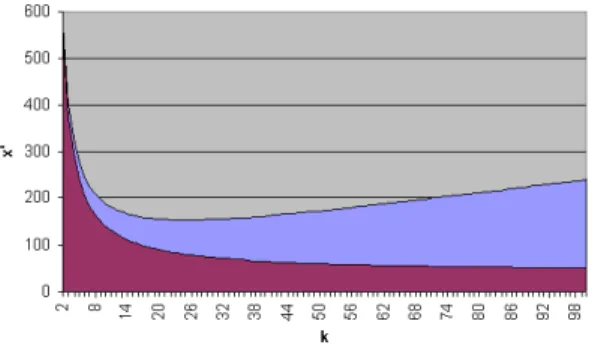 Figure 4. The x' parameter and packet size as a function of the fragmentation factor. 3) ps < x , ps ' < x ' ( ) ( ) ( pl od ) red drop x dropxredododplpldropsqmpsABL1___2⋅+⋅= =+⋅⋅+=⋅= dropred k odplxdropkred xk odplkodkpldropsqmpskABL'___'''2⋅ 