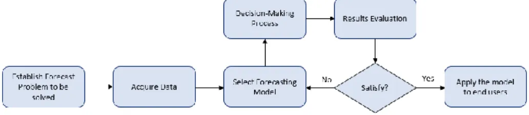 Figure 1. Forecasting process flowchart.     