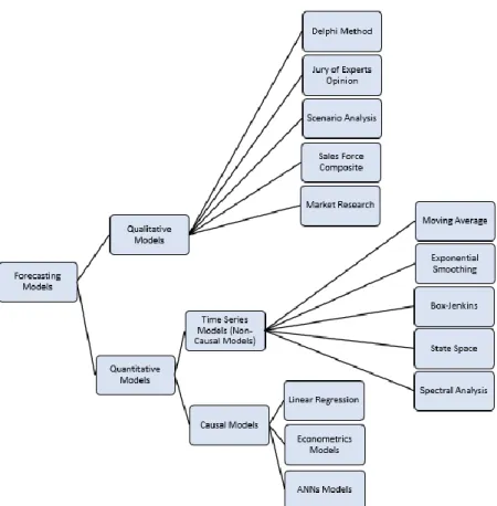 Figure 2. A sample of forecasting models categorized. 