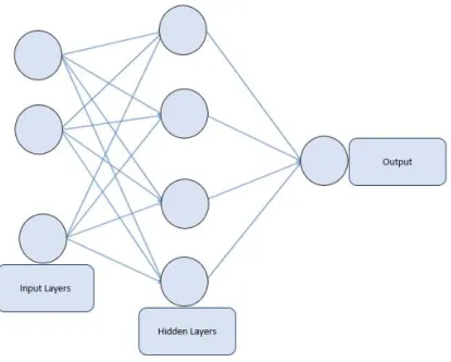 Figure 3. Artificial Neural Network Architecture. 