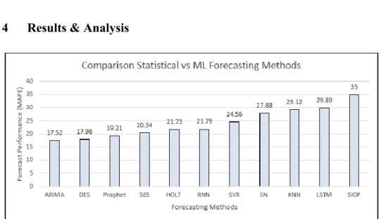 Figure 4. The statistical and ML forecasting methods are compared via MAPE scores against  SIOP’s team’s performance