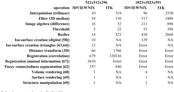 Table 1.  Processing time (in seconds) for some key operations in 3DVIEWNIX and ITK. 