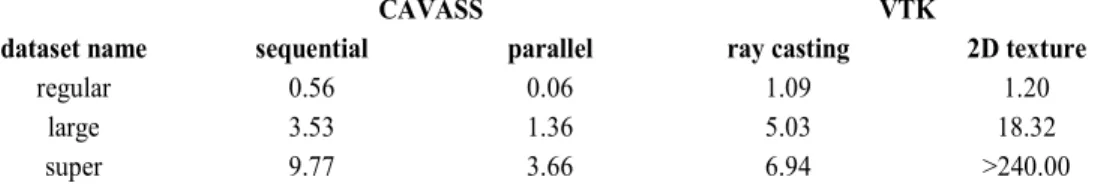 Table 4.  Surface rendering timing comparison for CAVASS (sequential implementation with and without antialiasing) and  surface rendering as implemented in VTK