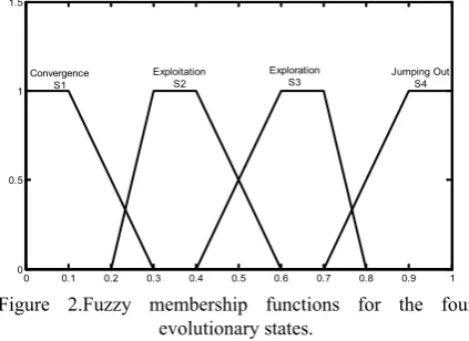 Figure 2.Fuzzy membership functions for the four 