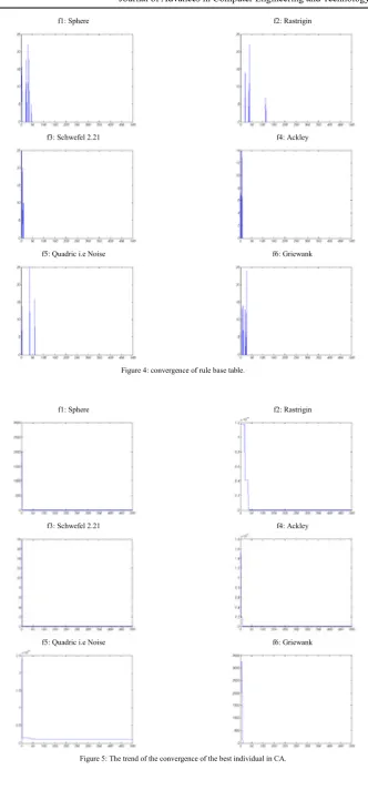Figure 5: The trend of the convergence of the best individual in CA.