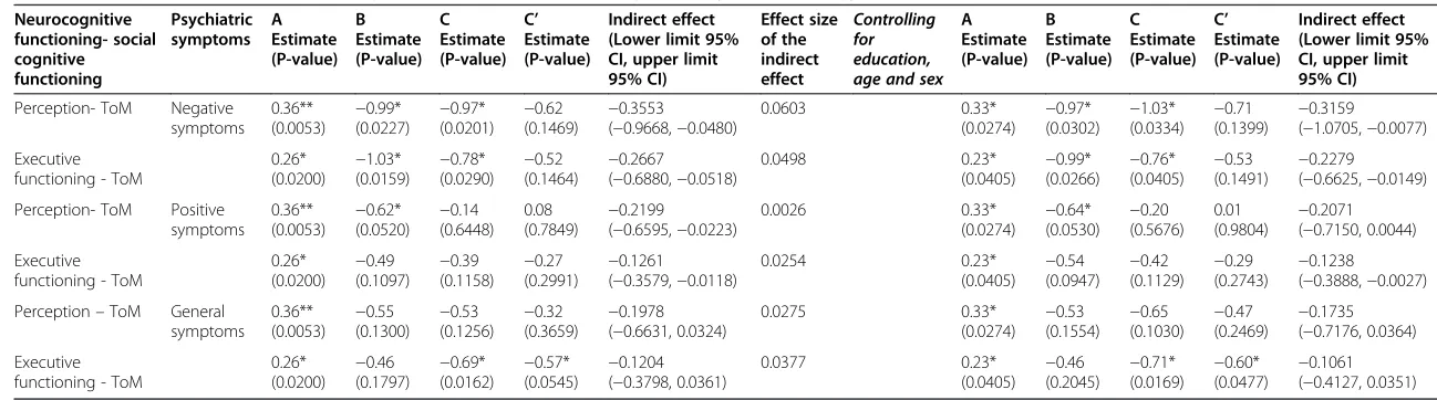 Table 2 Statistical tests for the social cognition mediation in neurocognition- symptomatology relation