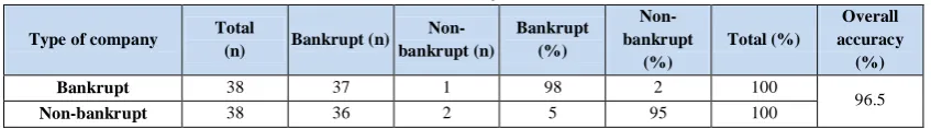 Table 6. Classification of the studied companies by the imperialist competitive algorithm model one year before the base year (t-1) 