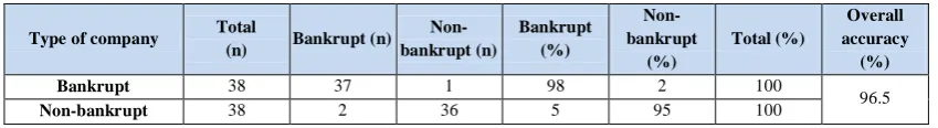 Table 8. Classification of the studied companies by the imperialist competitive algorithm model three year before the base year (t-3) 