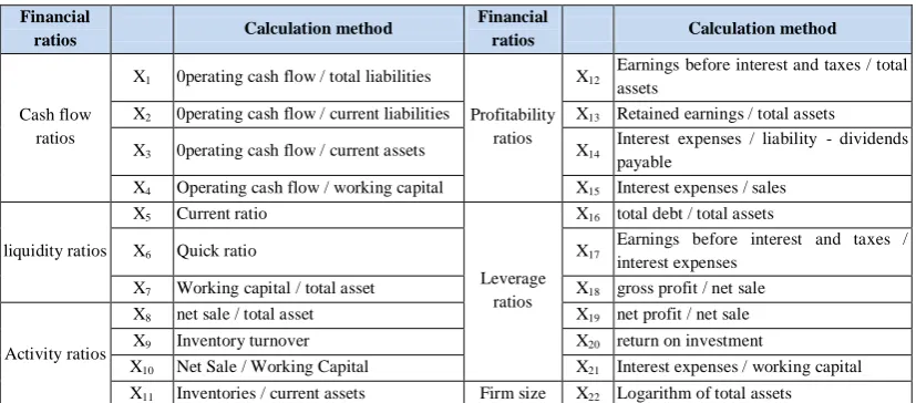 Table 1: Financial Ratios Financial 