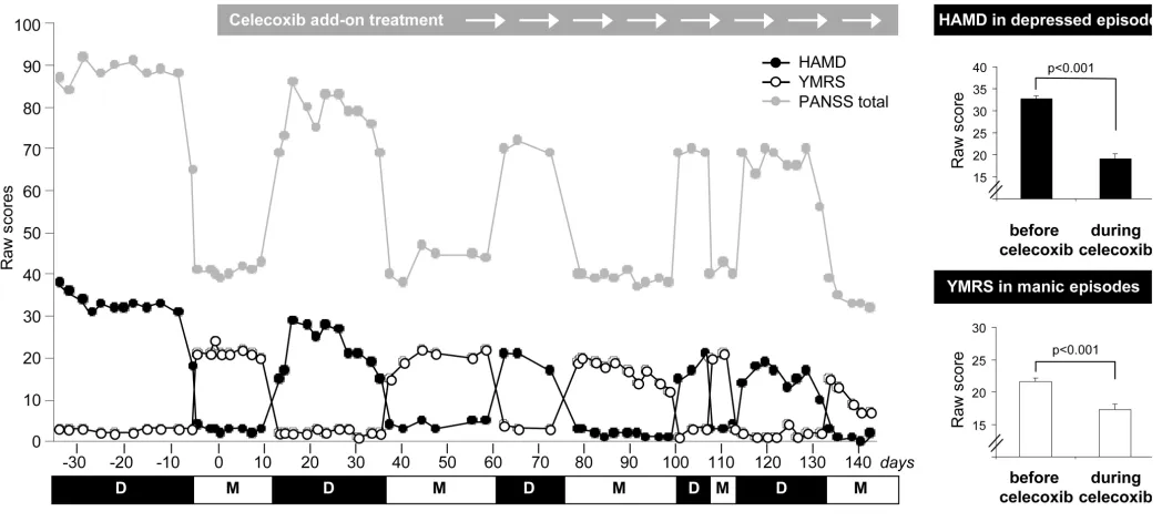 Figure 2. Clinical course of psychopathology ratings before and during treatment with the cyclooxygenase inhibitor celecoxib