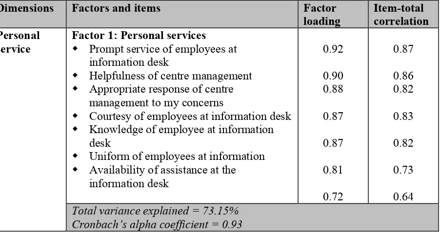 Table 1: Exploratory Factor Analysis for Service Dimensions of Regional Centres  