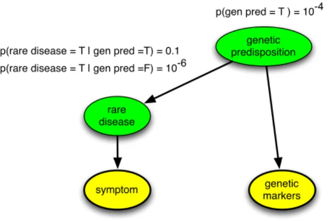 Figure 1: A simple example of Bayesian inference applied to a medical diagnosis problem