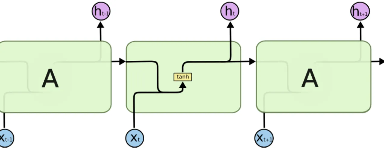 Figure 2.1: An unrolled recurrent neural network representation (source: [2])