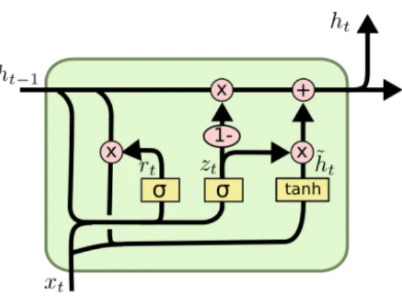 Figure 2.3: A GRU cell representation