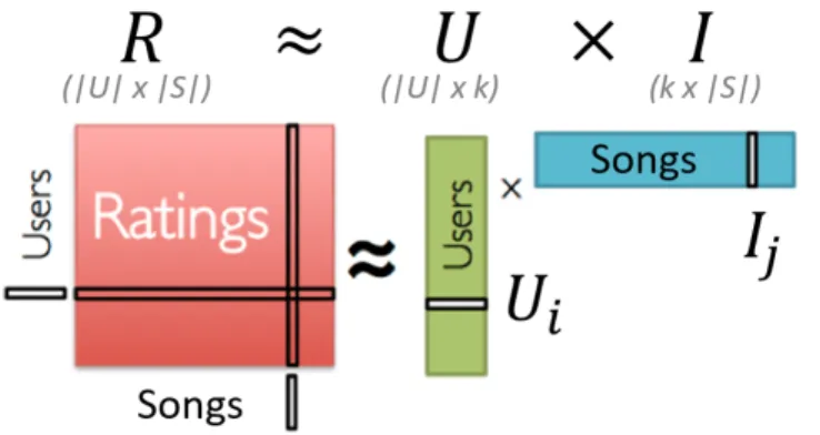 Figure 2.4: An illustration of MF methods: R is the rating matrix and U and I are the user and item latent factor matrices.