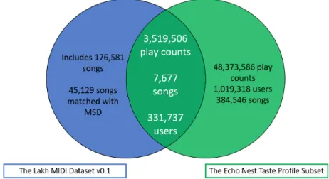 Figure 3.1: Our dataset: the intersection between “The Lakh MIDI Dataset v0.1” and “The Echo Nest Taste Profile Subset”
