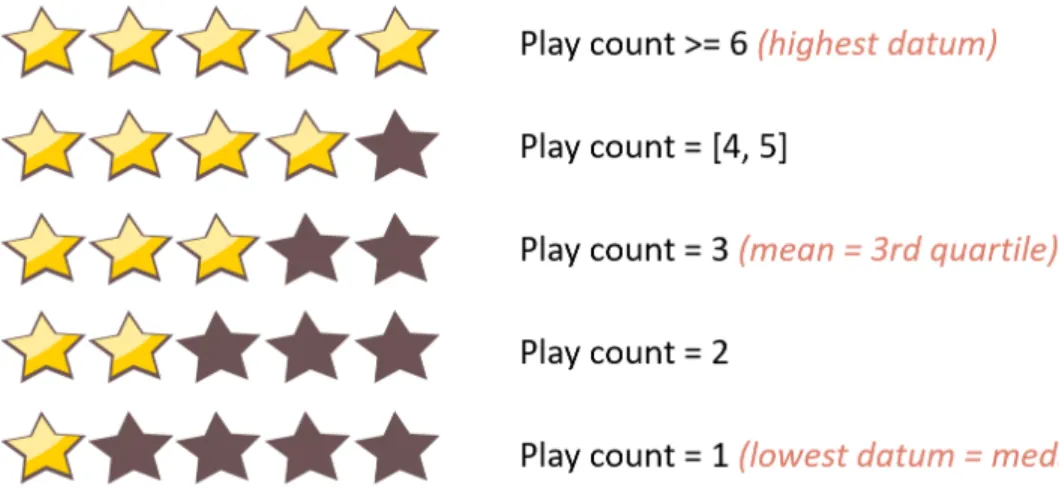 Figure 3.3: Mapping play counts into 5-star ratings