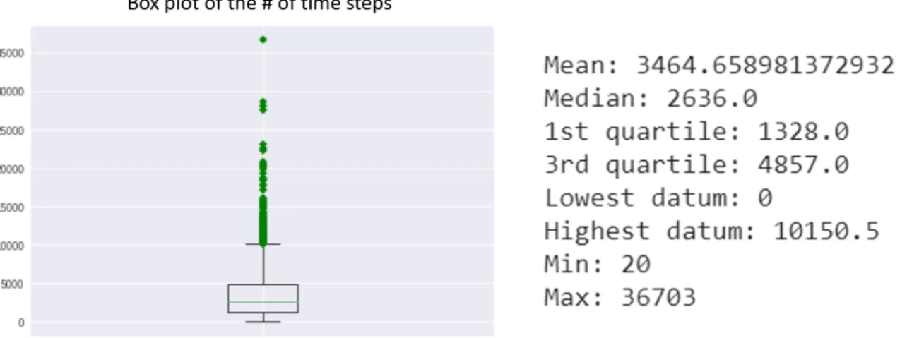 Figure 3.5: Box plot of the number of time steps in the transformed multidimensional time series