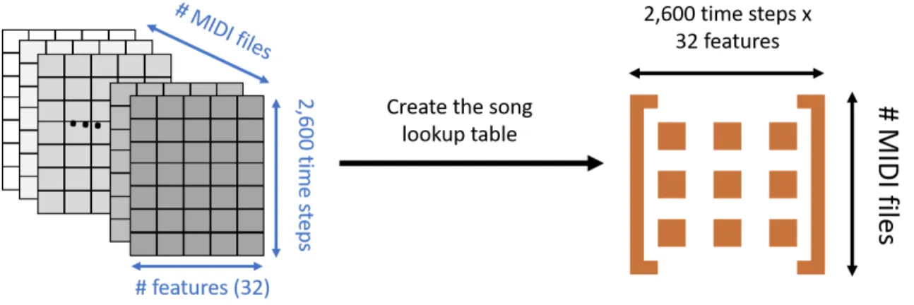 Figure 3.7: Song lookup matrix creation process