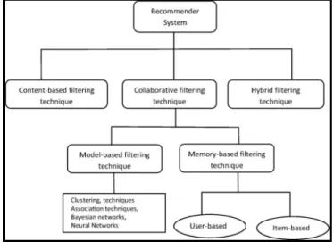 Figure 1: Recommender System techniques