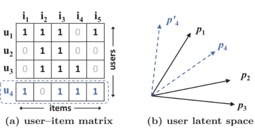 Figure 3: An example explains MF’s limitation