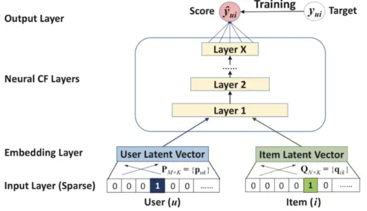 Figure 4: Generalized Neural Network Framework [14]