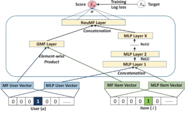 Figure 5: Neural Network Matrix Factorization [14]