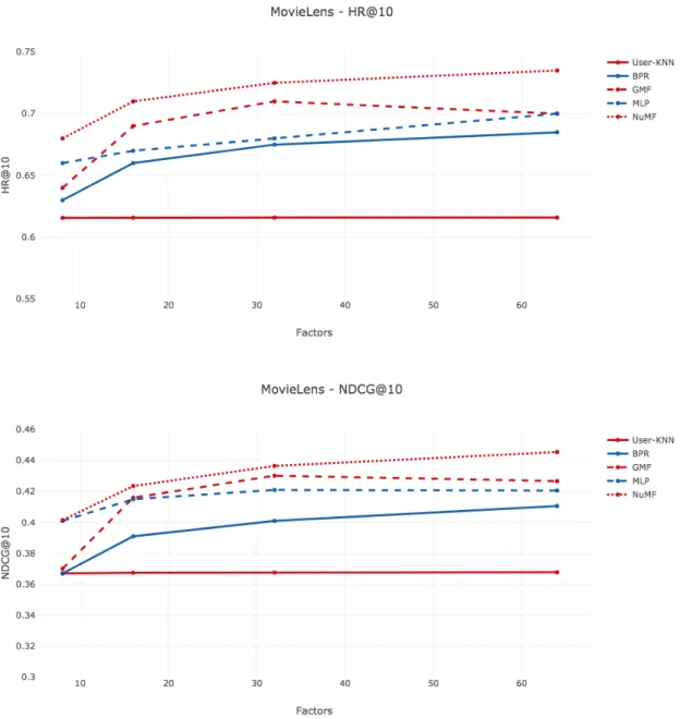 Figure 6: Performance of HitRatio@10 and NDCG@10 on MovieLens Dataset