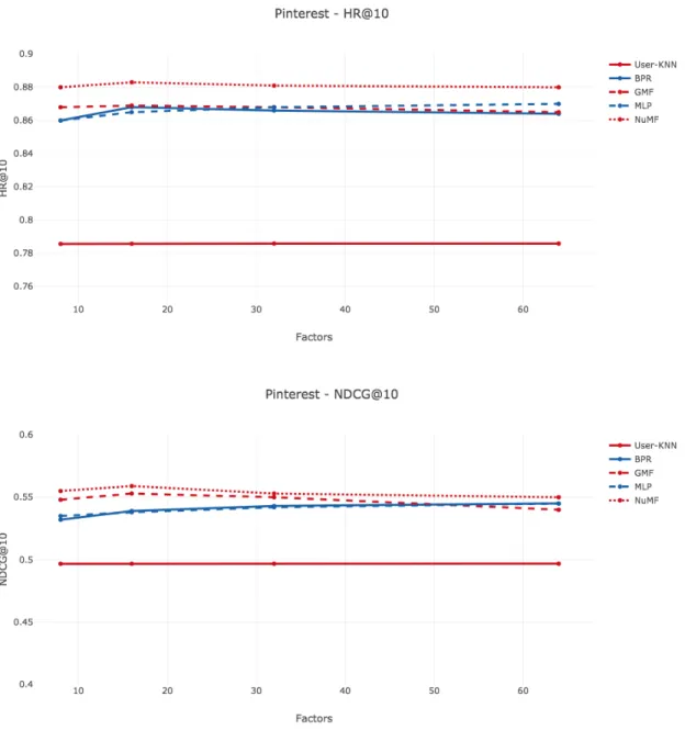 Figure 7: Performance of HitRatio@10 and NDCG@10 on Pinterest Dataset