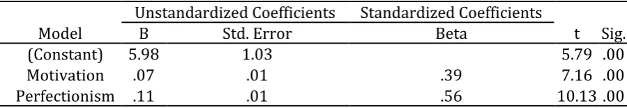 Table 15. Coefficientsa 