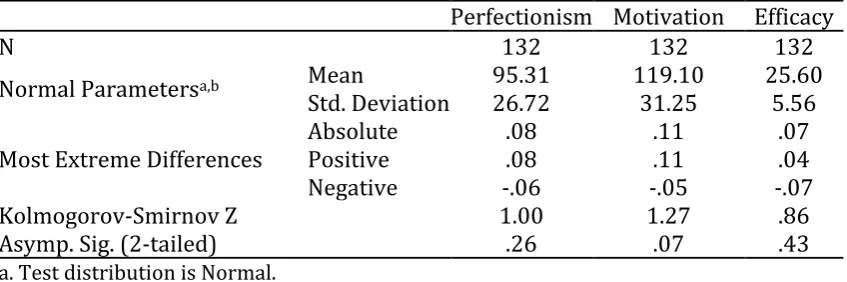 Table 9. Kolmogorov-Smirnov Test for All the Variables 