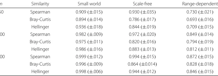 Fig. 1 Simulated networks. Results from simulation data with three network structures:different network structures; Top panel: three Bottom panel: predicted AUCs for each simulated network