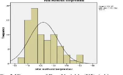 Fig.1 Histogram of Free Variable (X1) Recruitment  
