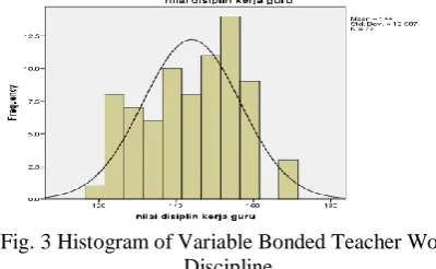 Fig. 3 Histogram of Variable Bonded Teacher Work Discipline 