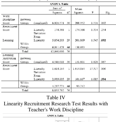 Table IV Linearity Recruitment Research Test Results with 