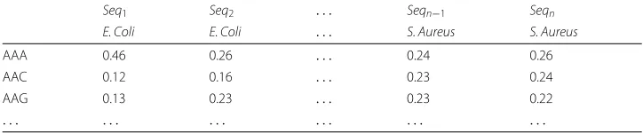 Table 1 Example of frequencies vectors matrix extracted by LAF and provided as input to rule-basedclassifiers