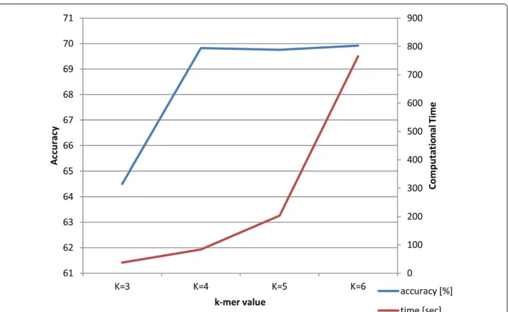 Table 3 Accuracy (ACC) [%] and computational times (T) [sec] on the order level with differentvalues of K