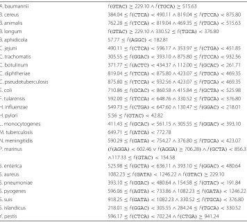 Table 4 A sample of classification rules at the species level extracted by the DMB software