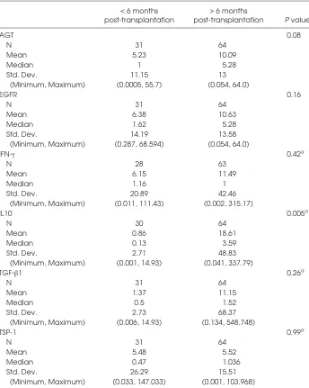 Table 2. mRNA levels of IL-10 and IFN-γ between KTP with less than six months post-KT withand without acute rejection.