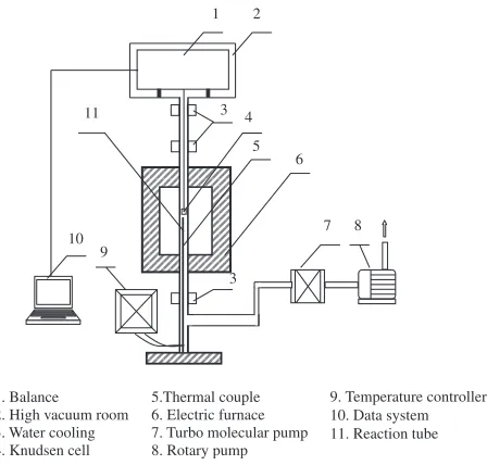 Fig. 2Apparatus schematic for Knudsen eﬀusion method.