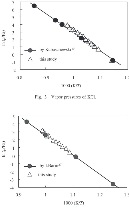 Fig. 3Vapor pressures of KCl.