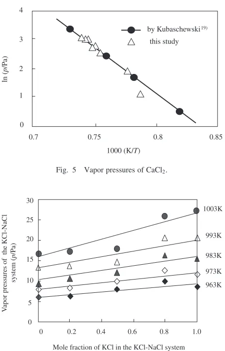 Fig. 5Vapor pressures of CaCl2.
