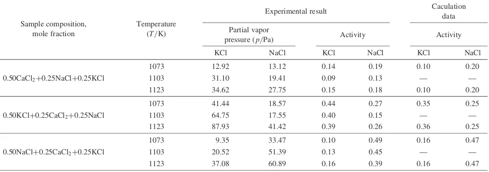 Table 6The experimental and calculated data on partial vapor pressures and activities of KCl and NaCl in the KCl–NaCl–CaCl2 system.