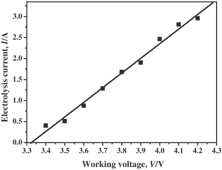 Fig. 2The relationship between electrolysis current and working voltagein fused salt bath (45 mass% LiCl + 55 mass% KCl) at 500�C.